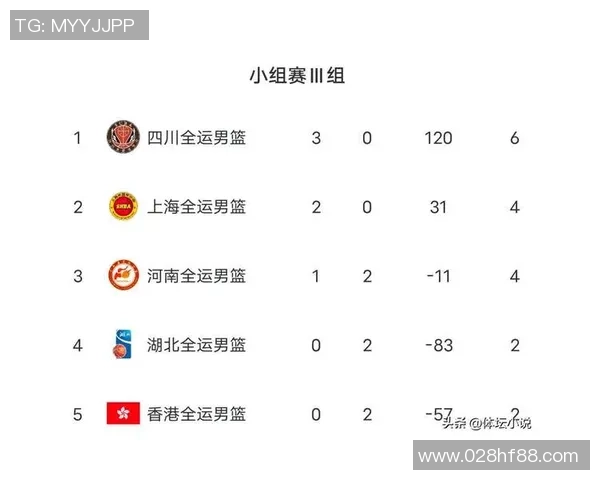 深圳篮球队在联合会杯积分榜上以100分稳居第一名引发关注